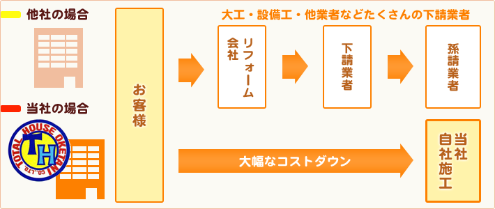 リフォームの安さの秘密【トータルハウスオケタニ】