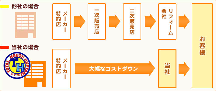 リフォームの安さの秘密【トータルハウスオケタニ】